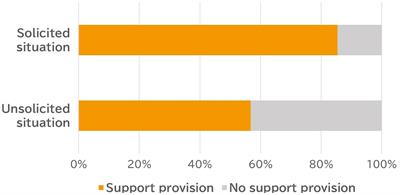 Solicitation matters: Cultural differences in solicited and unsolicited support provision